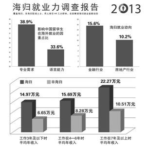 報(bào)告稱上海成海歸就業(yè)首選地 年均收入17萬(wàn)