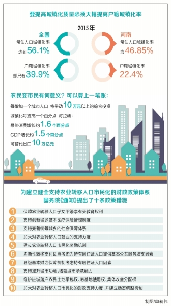 河南:城鎮(zhèn)化發(fā)展再添新動(dòng)力 財(cái)政支持農(nóng)民變市民
