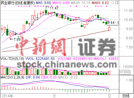 民生銀行火速拋