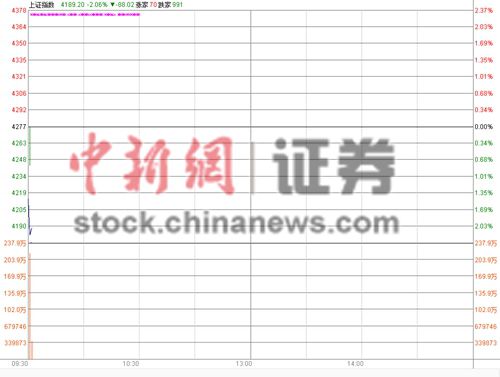 滬指7月首個(gè)交易日低開(kāi)1.47%權(quán)重股齊唱空