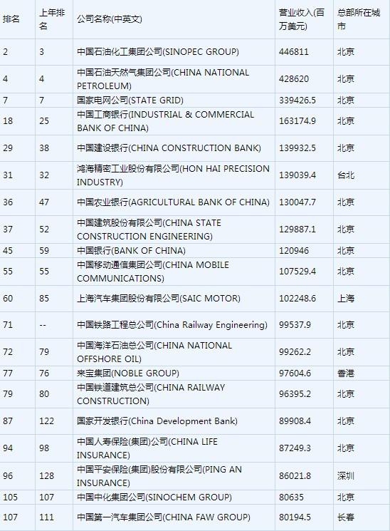 最新世界500強(qiáng)公司工行最賺錢(qián) 52家總部在北京