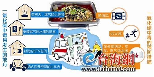 燒炭釋放一氧化碳廈門(mén)2月內(nèi)近30人吃烤魚(yú)時(shí)中毒