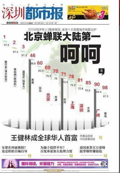 北京蟬聯(lián)最宜居城市 深圳都市報(bào)頭版回應(yīng):呵呵