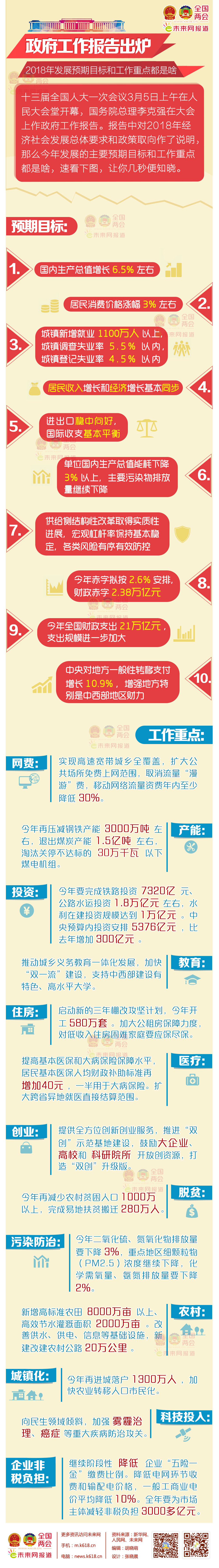 政府工作報告出爐!2018年發(fā)展預(yù)期目標都定了啥?